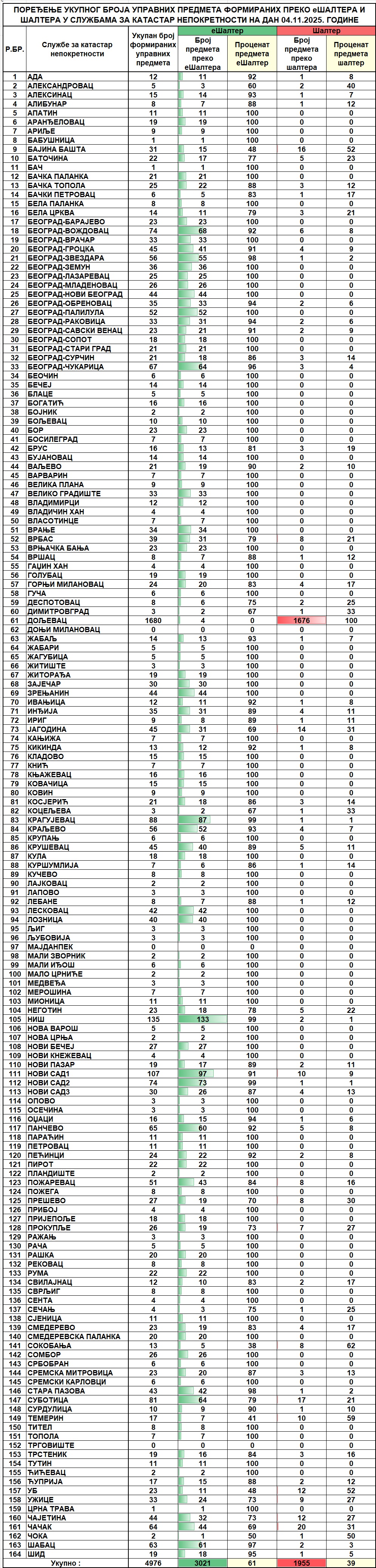 /content/images/stranice/statistika/2025/11/Dnevni izveštaj na dan 04.11.2025.jpg
